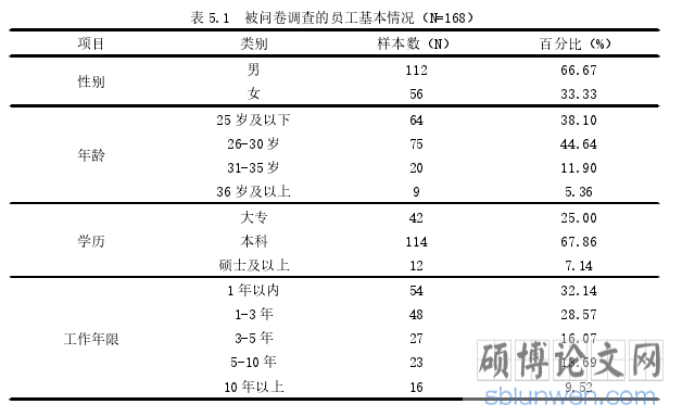 表 5.1 被问卷调查的员工基本情况（N=168）