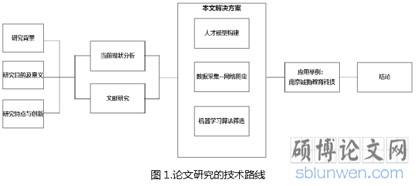 图 1.论文研究的技术路线