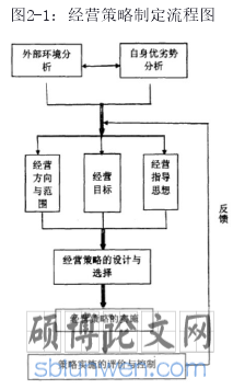 图2-1：经营策略制定流程图