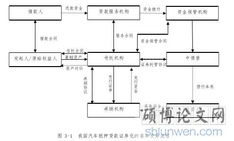 图 3-1 我国汽车抵押贷款证券化的基本交易流程