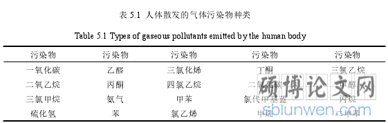 表 5.1 人体散发的气体污染物种类