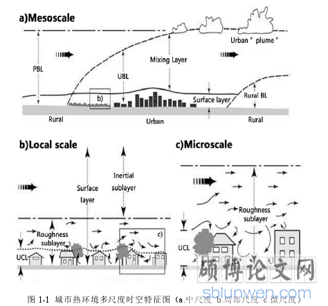 图 1-1 城市热环境多尺度时空特征图（a.中尺度 b.局部尺度 c.微尺度）