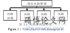 图 2.1 风险管理流程图