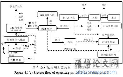 图 4.1(a) 运营期工艺流程(非供暖期)Figure 4.1(a) Process flow of operating period (Non-heating period)