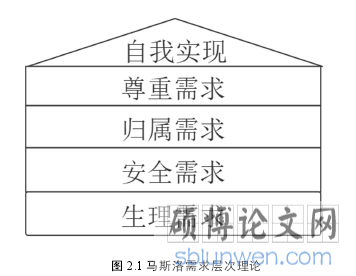 图 2.1 马斯洛需求层次理论