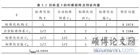 表 3.2 目标层 C 的判断矩阵及特征向量