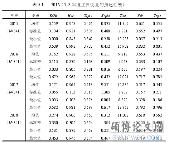 表 5.1 2015-2018 年度主要变量的描述性统计