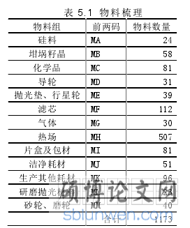 表 5.1 物料梳理
