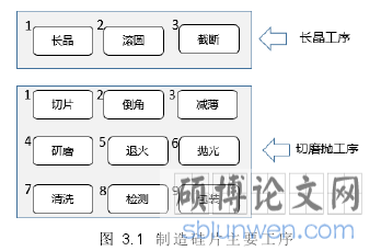 图 3.1 制造硅片主要工序