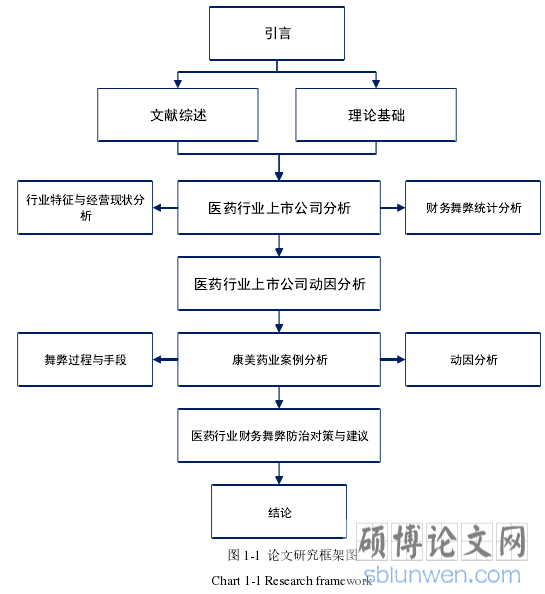 图 1-1 论文研究框架图