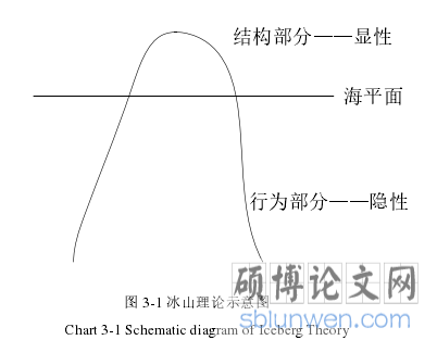 图 3-1 冰山理论示意图