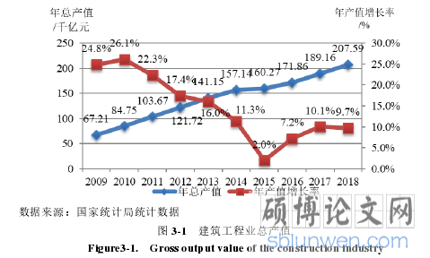 图 3-1 建筑工程业总产值