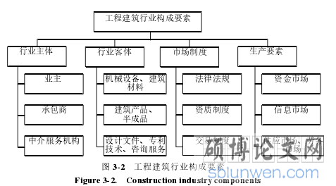 图 3-2 工程建筑行业构成要素