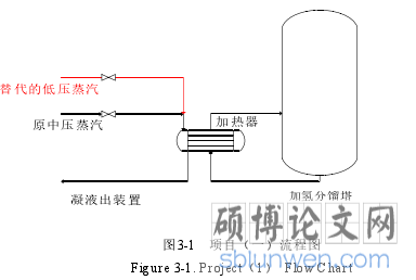 图3-1 项目（一）流程图