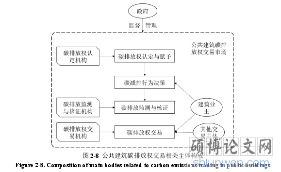 图 2-8 公共建筑碳排放权交易相关主体构成