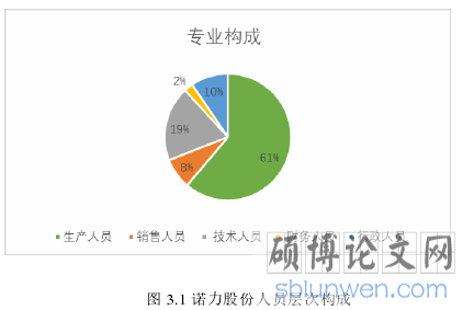图 3.1 诺力股份人员层次构成