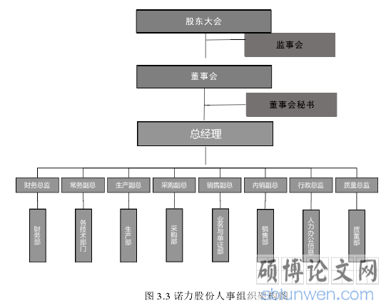 图 3.3 诺力股份人事组织架构图