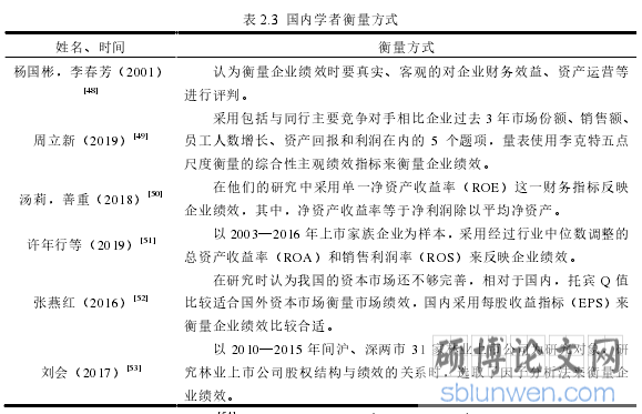 表 2.3 国内学者衡量方式