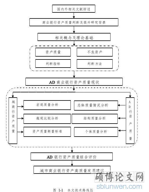 图 1-1 本文技术路线图