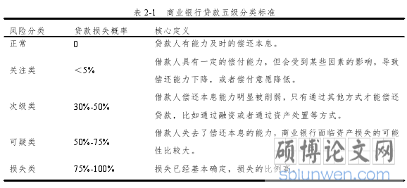 表 2-1 商业银行贷款五级分类标准