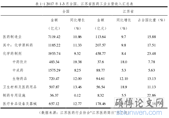 表 1-1 2017 年 1-3 月全国、江苏省医药工业主营收入汇总表