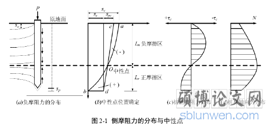 图 2-1 侧摩阻力的分布与中性点
