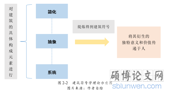 图 2-2 建筑符号学理论示意图