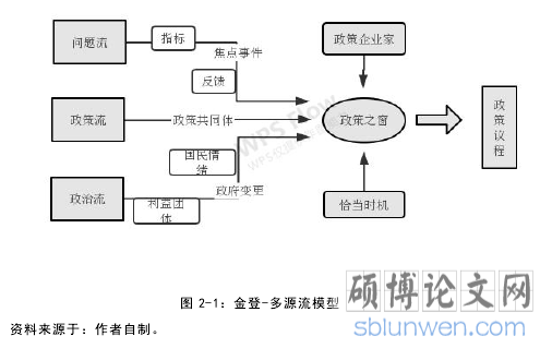 图 2-1：金登-多源流模型