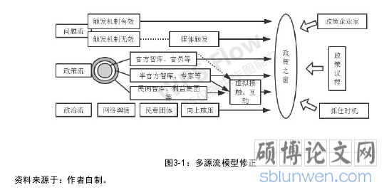 图3-1：多源流模型修正