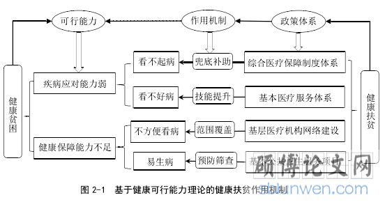 图 2-1 基于健康可行能力理论的健康扶贫作用机制