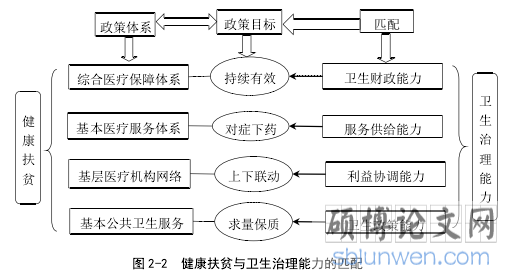图 2-2 健康扶贫与卫生治理能力的匹配