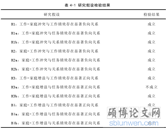 表 4-1 研究假设检验结果