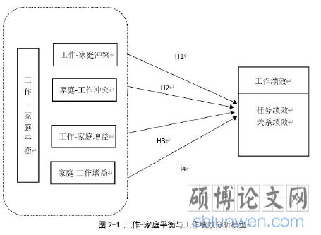 图2-1工作-家庭平衡与工作绩效分析模型