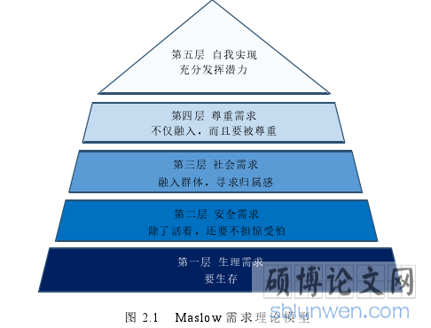 图 2.1 Maslow 需求理论模型
