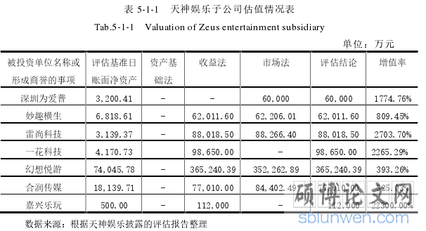 表 5-1-1 天神娱乐子公司估值情况表