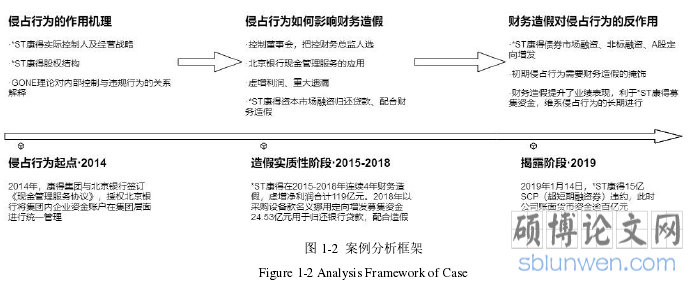 图 1-2 案例分析框架
