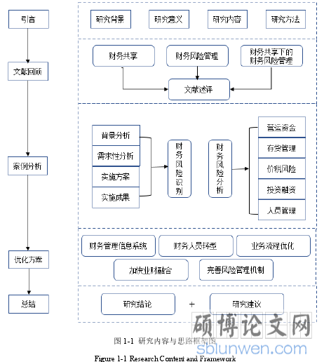 图 1-1 研究内容与思路框架图