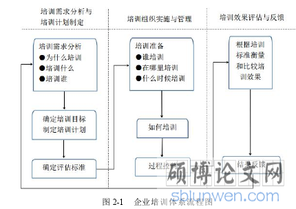 图 2-1 企业培训体系流程图