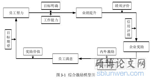 图 3-1 综合激励模型图