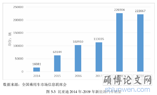 图 5-3 比亚迪 2014 年-2019 年新能源汽车销量