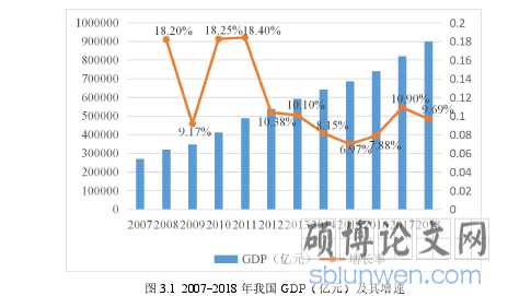 图 3.1 2007-2018 年我国 GDP(亿元)及其增速