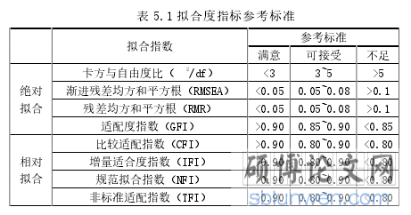 表 5.1 拟合度指标参考标准