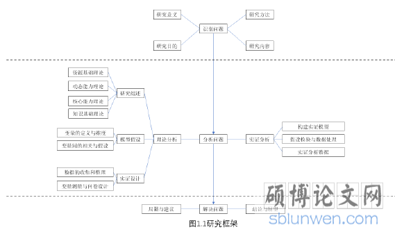 图1.1研究框架