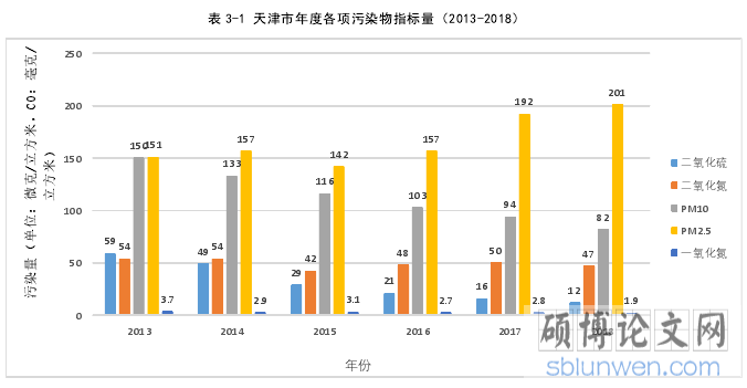 表 3-1 天津市年度各项污染物指标量（2013-2018）
