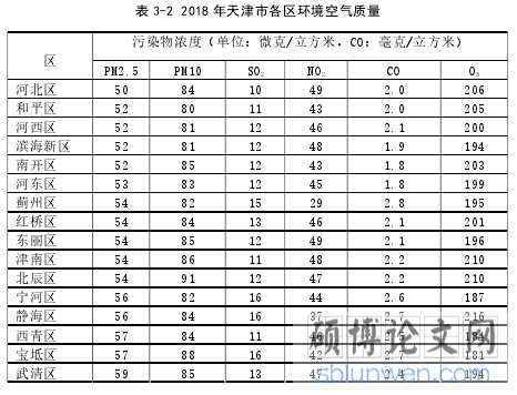 表 3-2 2018 年天津市各区环境空气质量