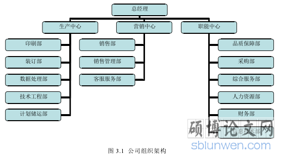 图 3.1 公司组织架构