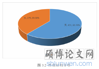 图 3.2 性别结构分布