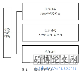 图 5.1 绩效管理机构