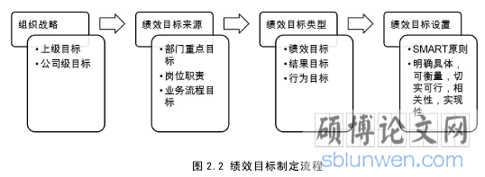 图 2.2 绩效目标制定流程