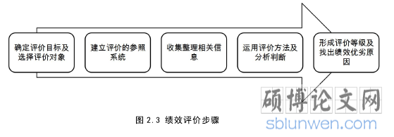 图 2.3 绩效评价步骤
